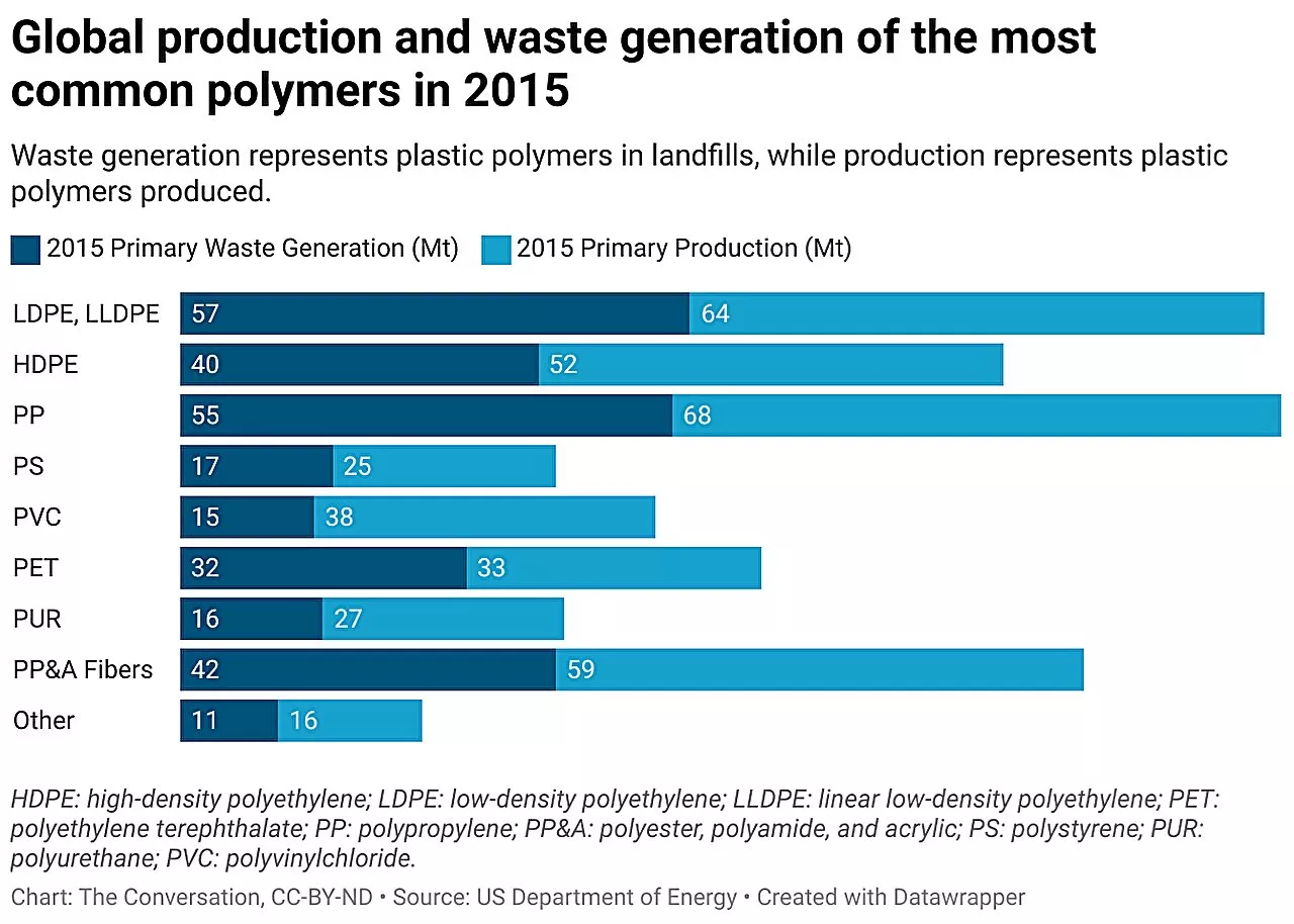 New class of recyclable polymer materials could one day help reduce single-use plastic waste