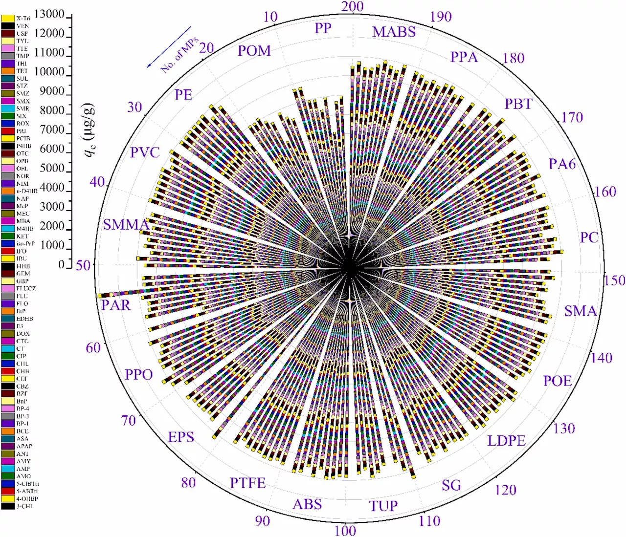 Predicting potential problems of persistent plastic particulates