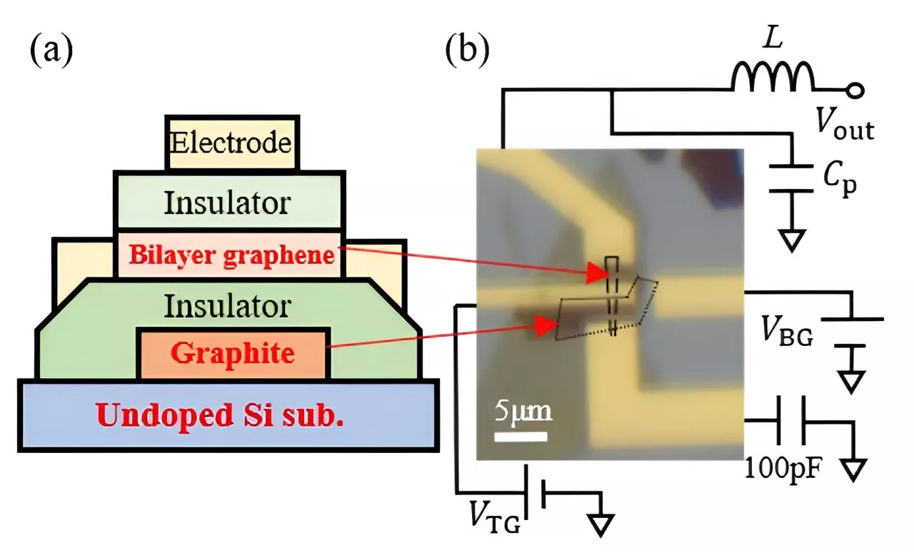 Researchers demonstrate a high-speed electrical readout method for graphene nanodevices