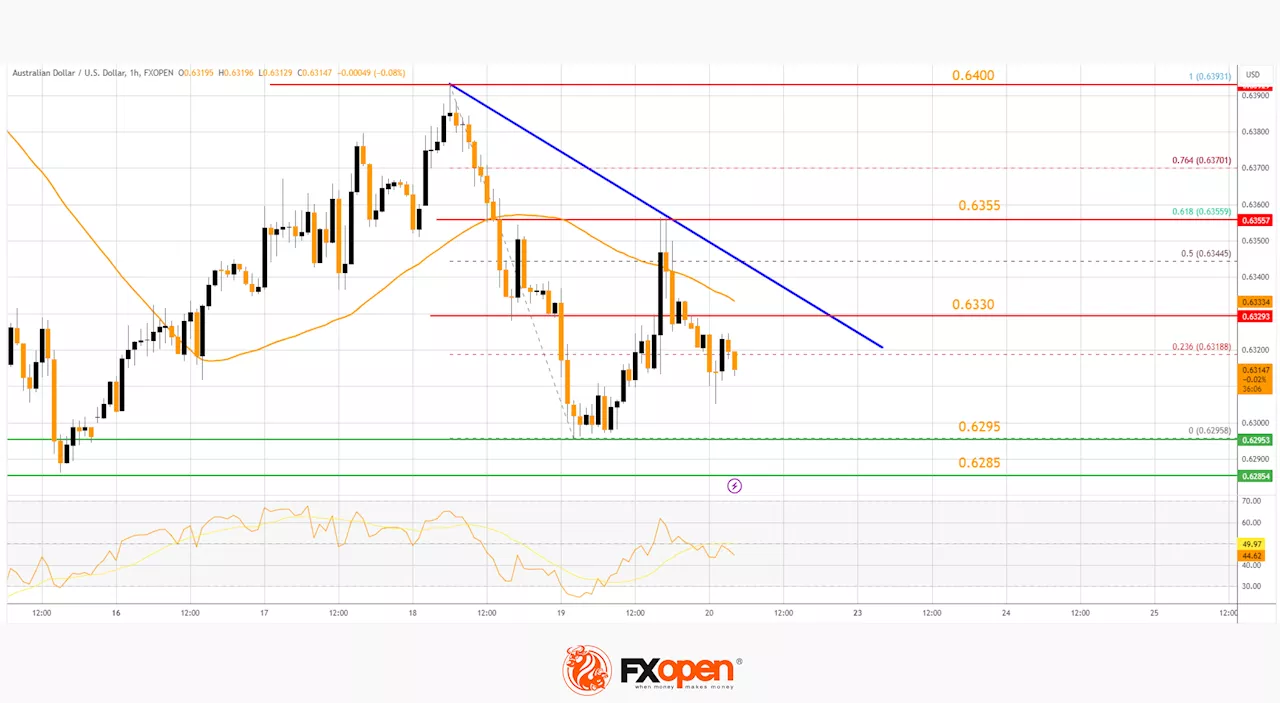 การวิเคราะห์ตลาด: สัญญาณ AUD/USD และ NZD/USD มีข้อเสียมากขึ้น