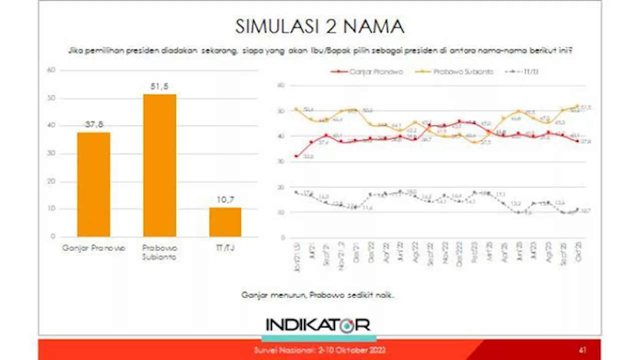 Head To Head Prabowo Subianto Vs Ganjar Pranowo Versi Survei Terbaru Indikator Politik Indonesia