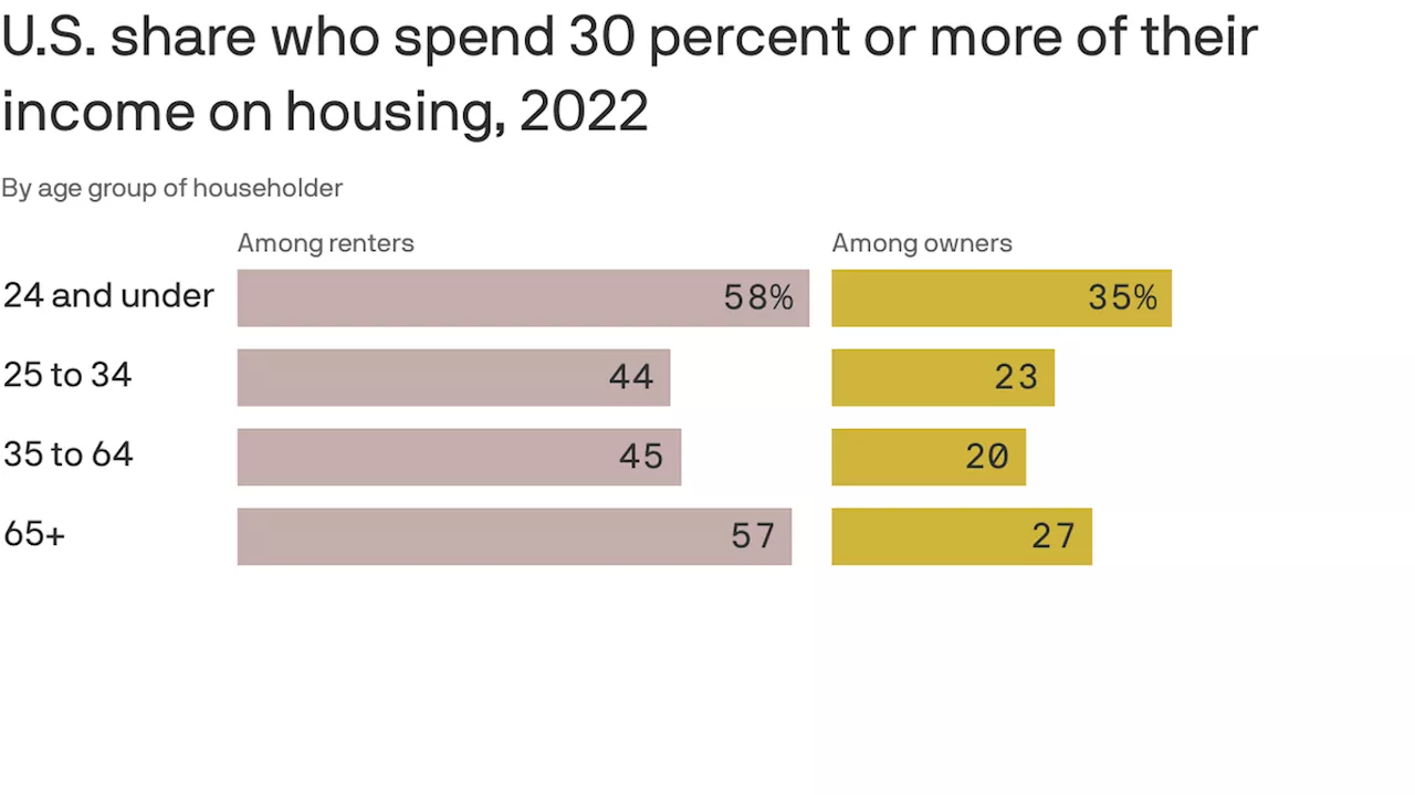 High rents and mortgage rates squeeze Gen Z