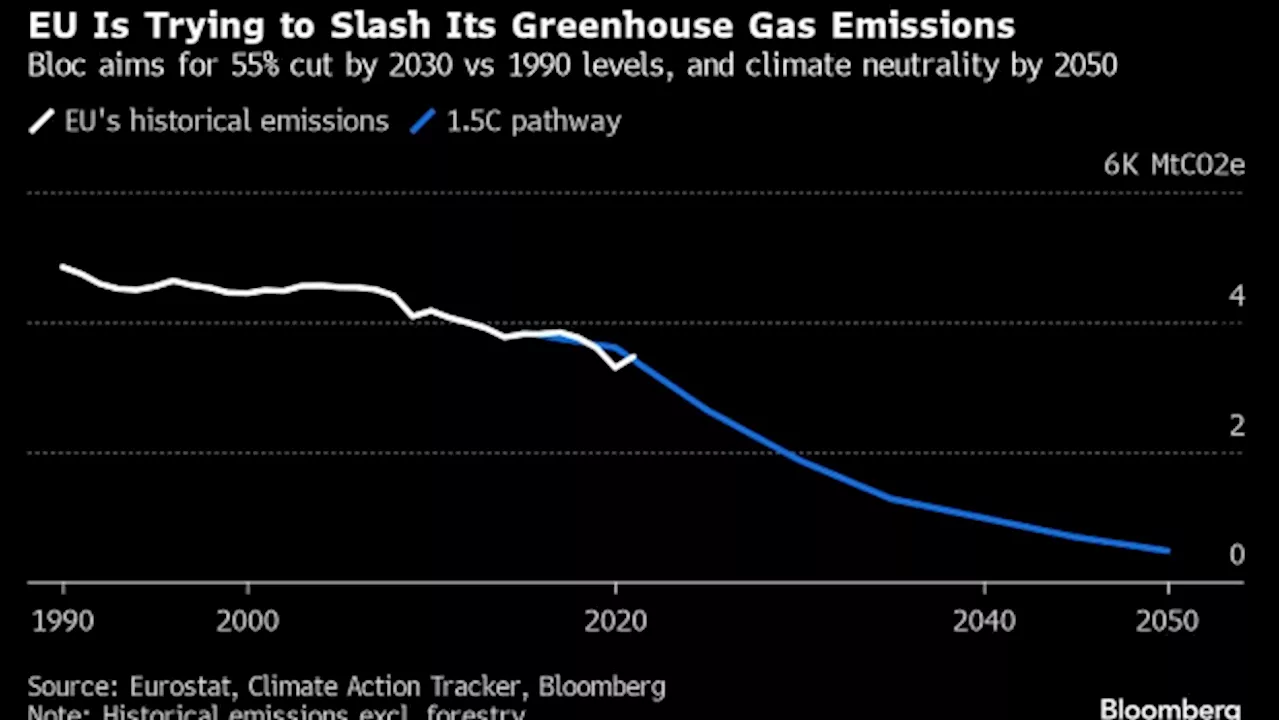 Gas Deals Beyond 2050 Show Reality Gap on Europe Climate Goals