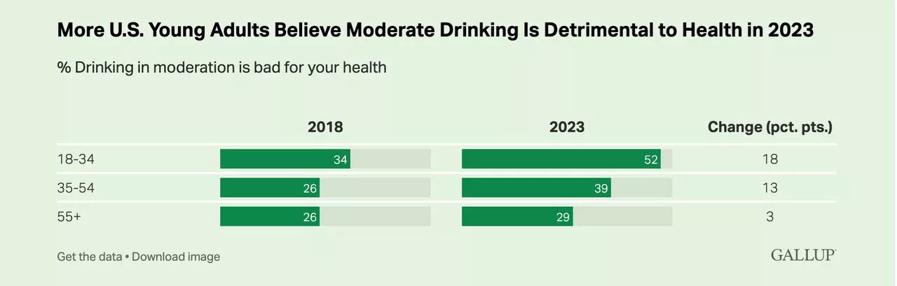 Young people lead acceptance of marijuana over alcohol when it comes to health concerns, polling shows