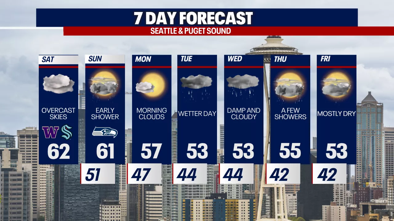 Seattle weather: Mild October weekend with a wetter workweek