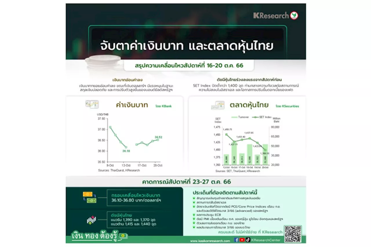 ดัชนีหุ้นไทยร่วงหลุดแนว 1,400 จุดพิษอิสราเอล-เงินบาทอ่อนค่า จับตาตัวเลขส่งออกเดือนก.ย.ของไทย-สัญญาณเงินทุนต่างชาติ