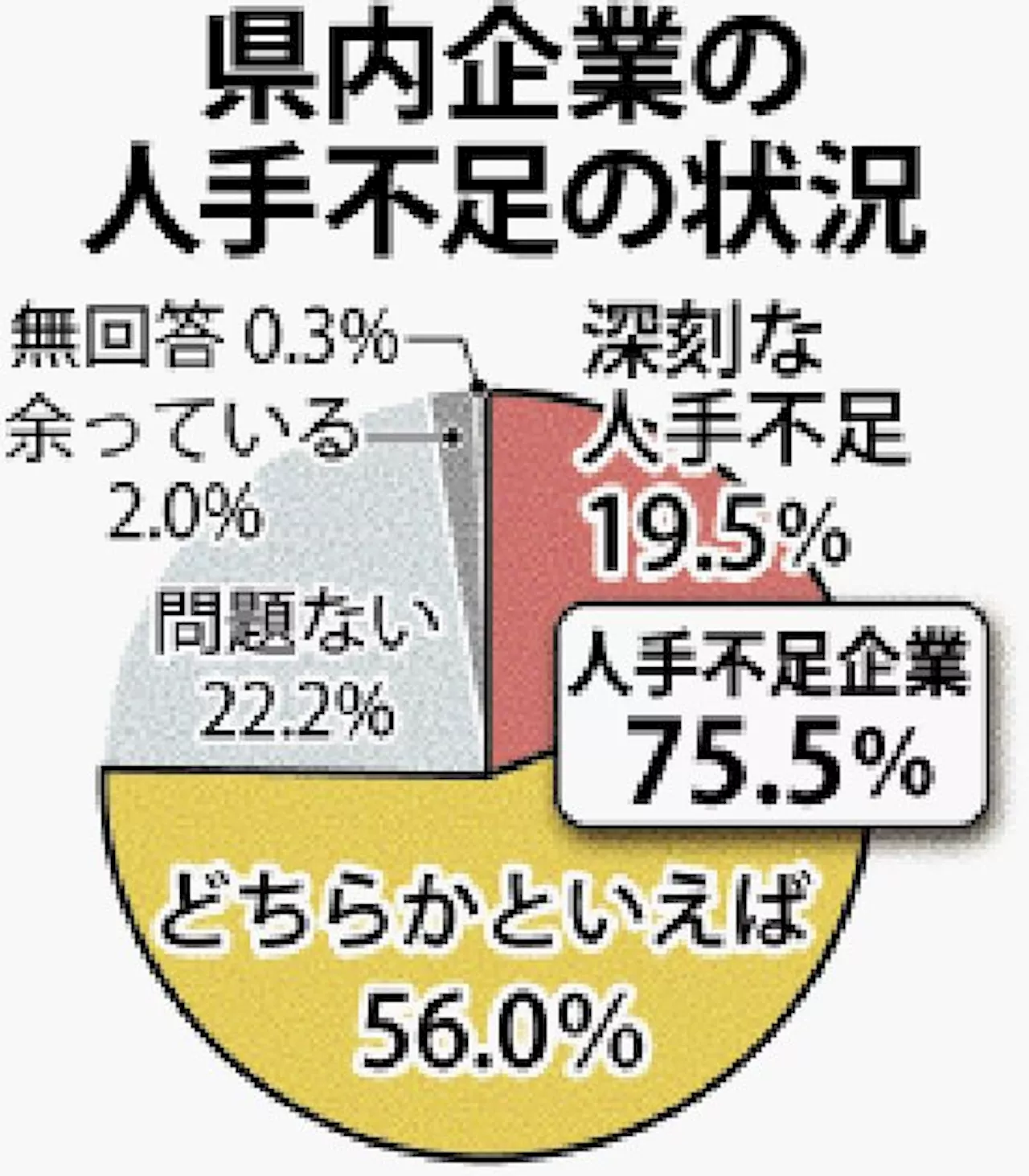 沖縄の企業75.5％が「人手不足」 営業停止や業務縮小、さらには「倒産もあり得る」 海邦総研が調査 19.5％が「深刻」