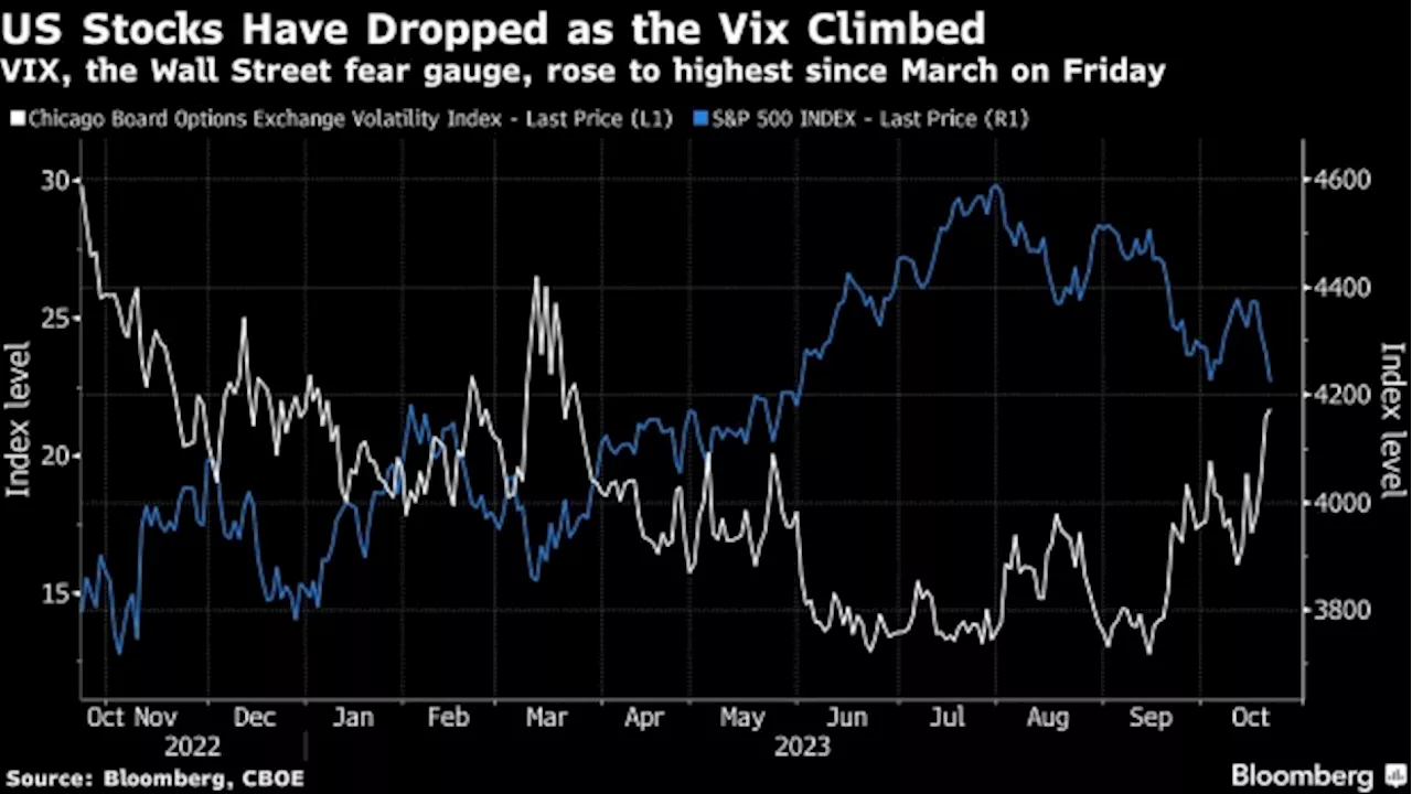 Asia Stocks Set For Losses as US Volatility Rises: Markets Wrap