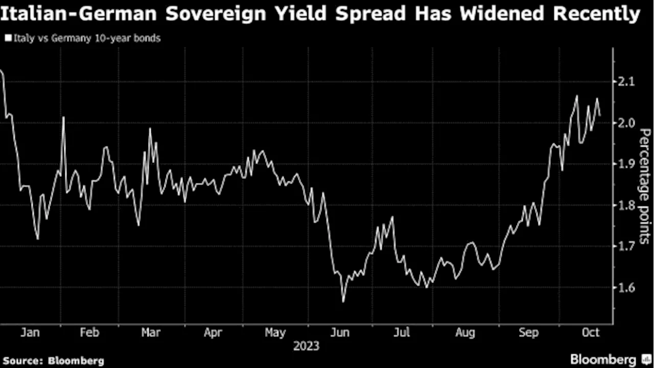 Europe’s Biggest Money Managers Bet ECB Rates Haven’t Hit a Peak