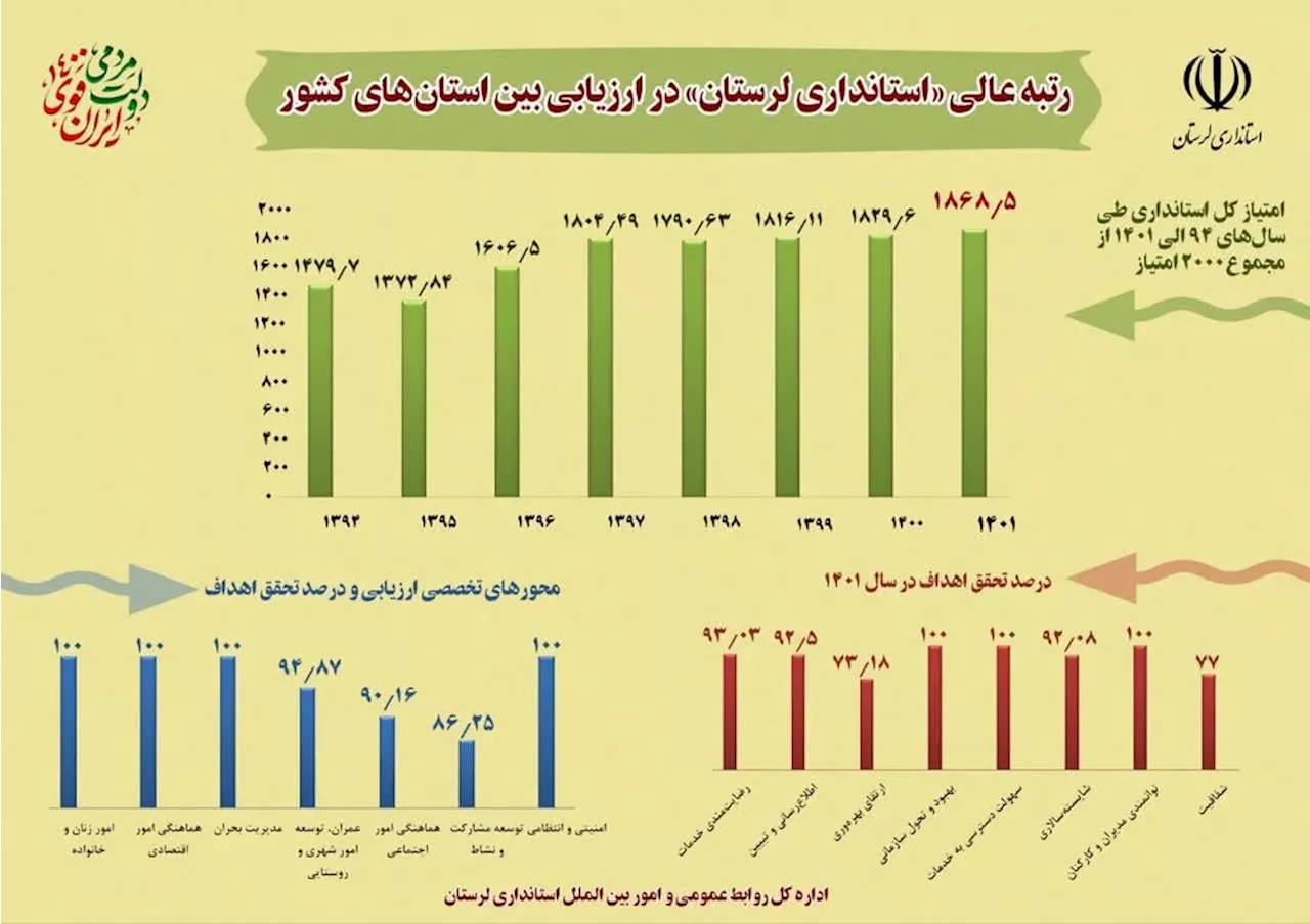 رتبه عالی «استانداری لرستان» در ارزیابی بین استان‌های کشور