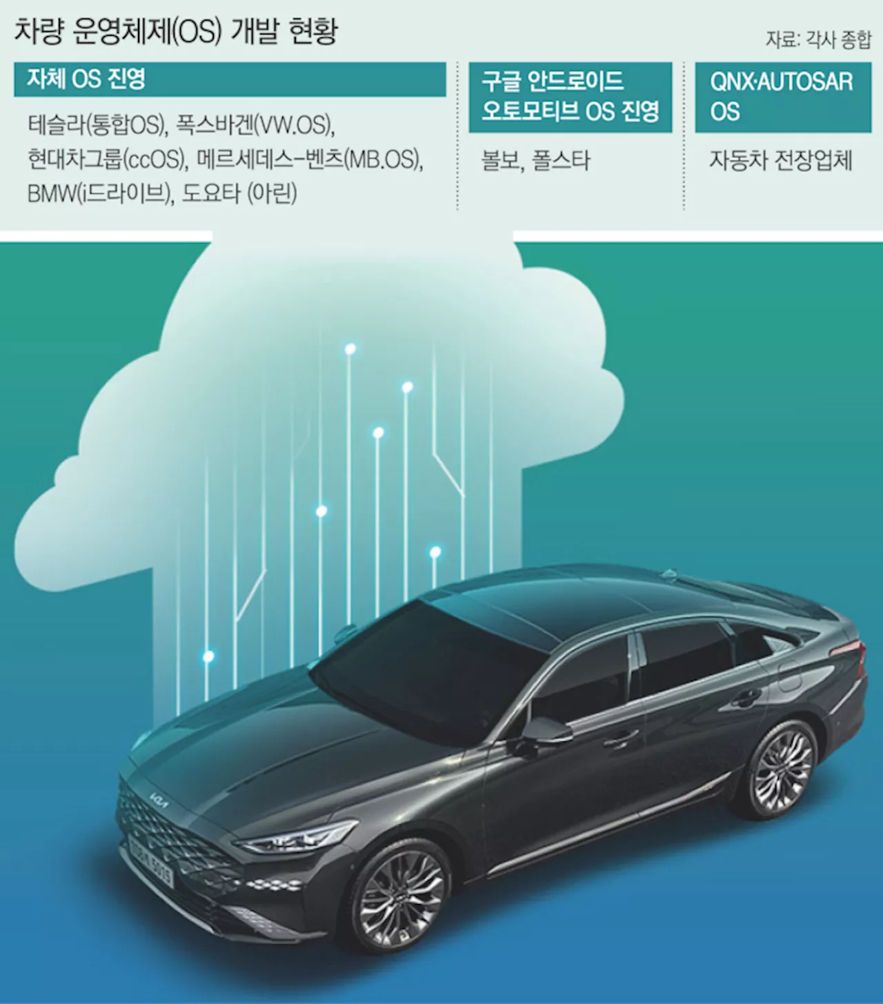 ‘1강’ 테슬라 뒤에…‘차량용 OS’ 춘추전국 시대