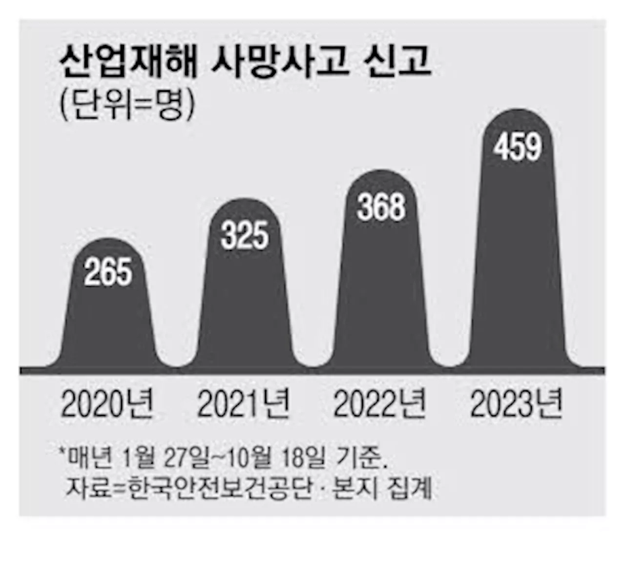 중대재해법 2년, 사망사고 더 늘었다