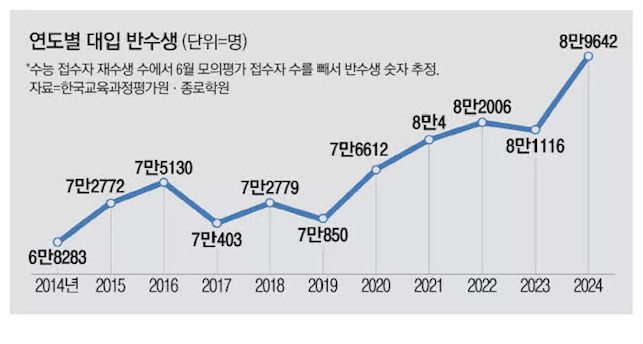 킬러문항 없애니 … 9만명 '반수' 역대 최고