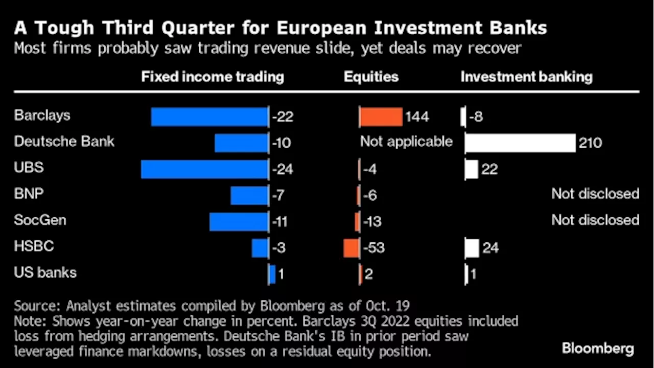 European Banks’ Bumper Profits Overshadowed by Global Tensions