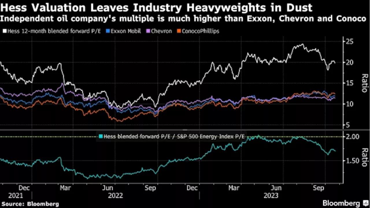 Hess’s Industry-Beating Valuation Is Sign of Investor Confidence