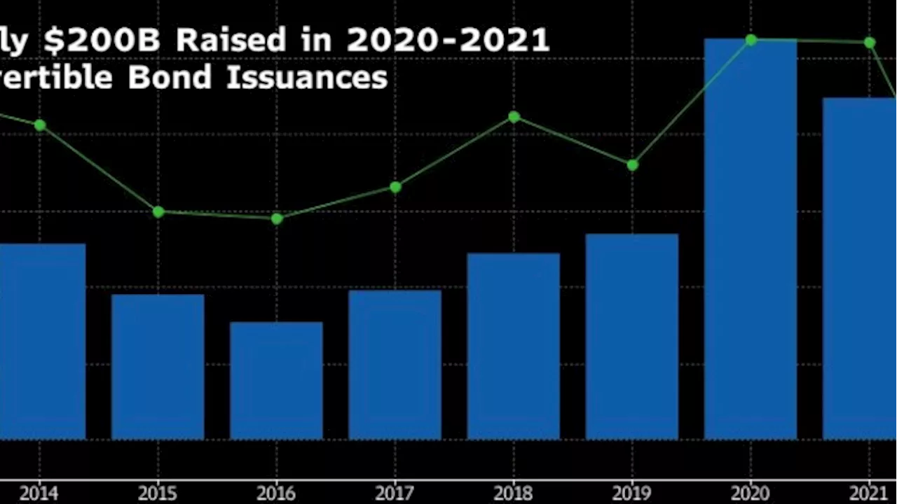 Investors Find Value in Seemingly Valueless Convertible Bonds