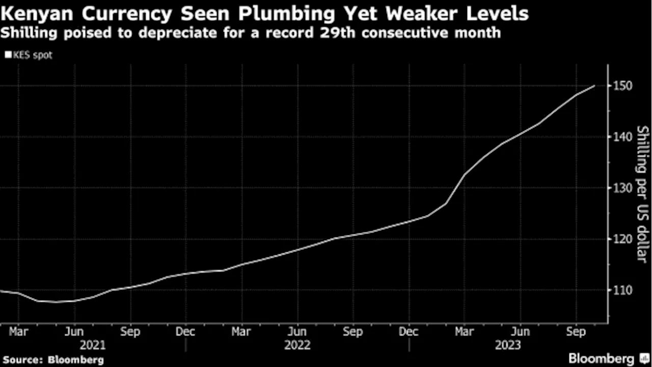 Kenyan Shilling’s 29-Month Losing Streak Is Far From Over