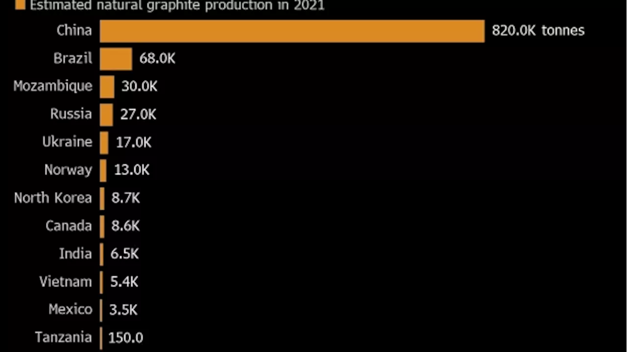 South Korea to Tap Africa as China Tightens Graphite Controls