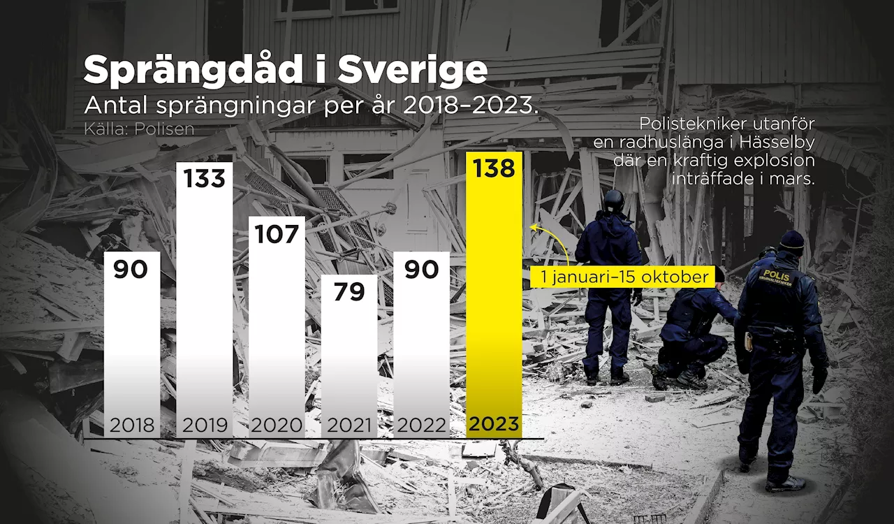 Rekordmånga sprängdåd i år