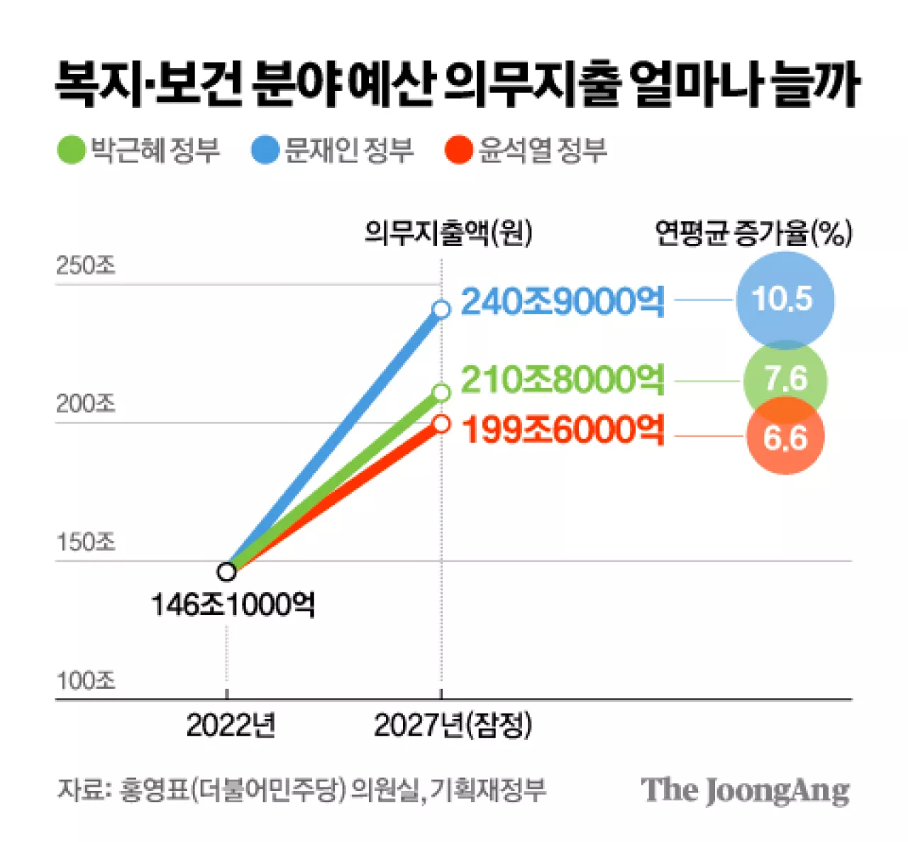 [단독] '숨만 쉬어도' 나가는 복지지출, 尹정부 말엔 최대 240조