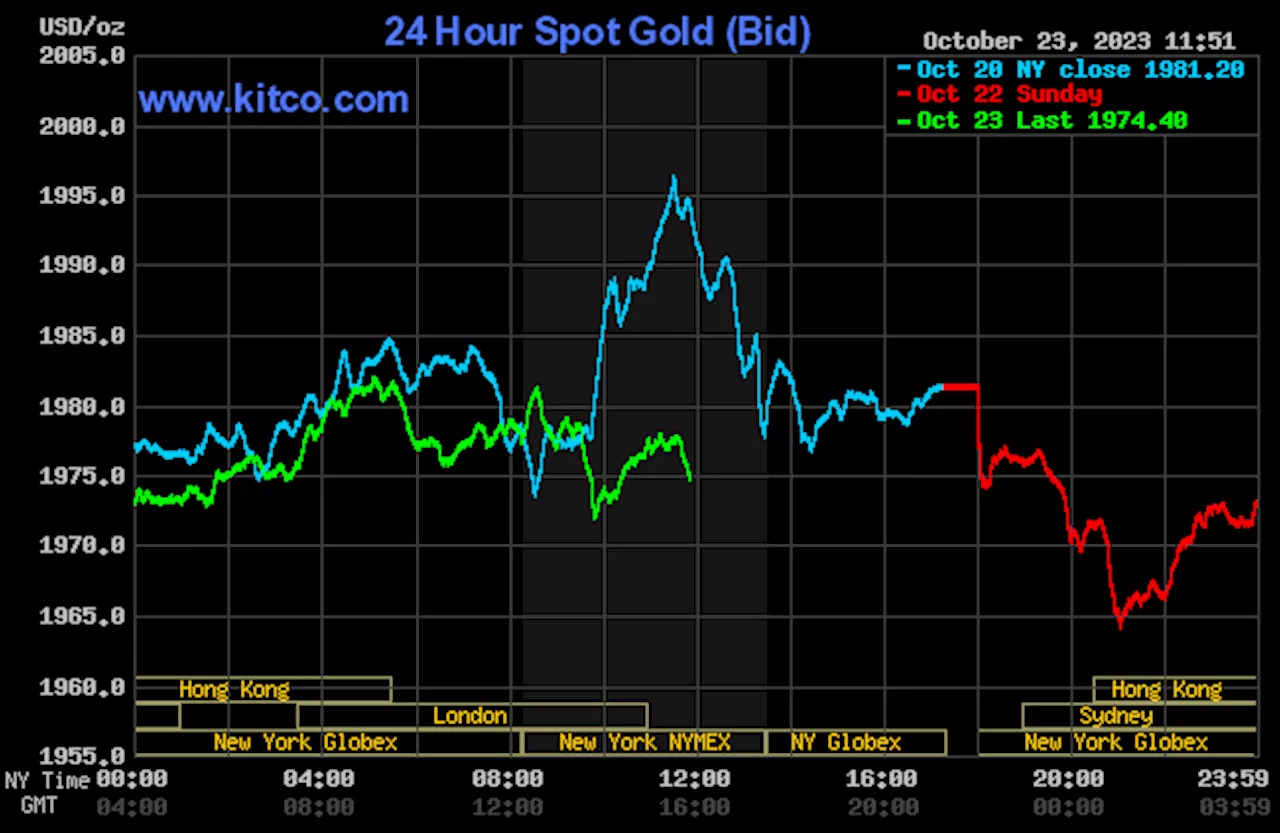 Gold, silver weaker as bulls take a pause