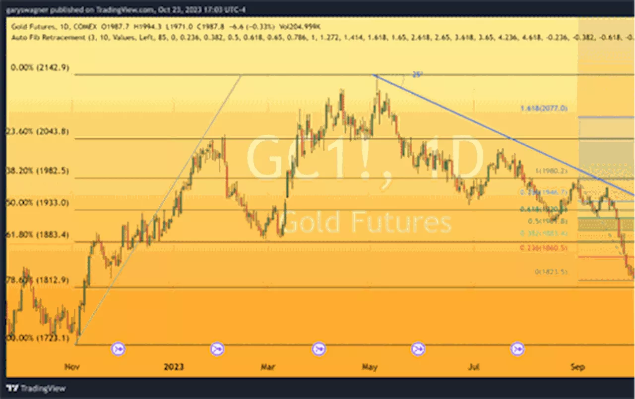 Major dollar weakness limits the decline of gold pricing today