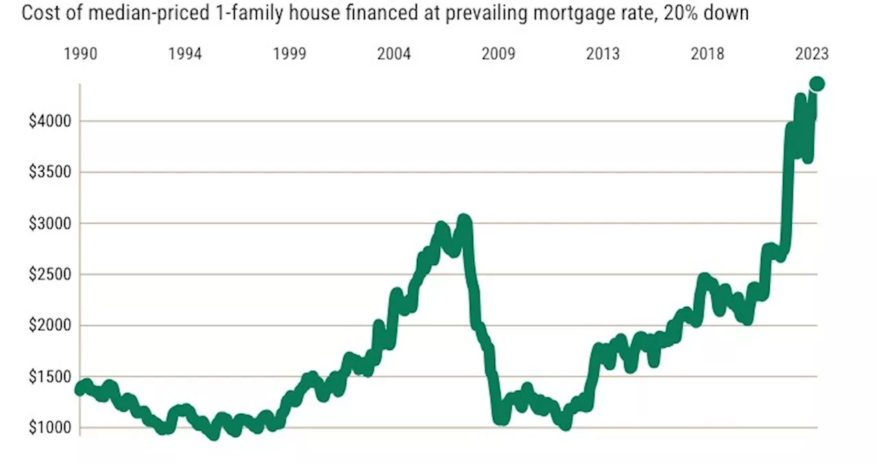 California house payments jump 127% in pandemic era with rates at 23-year high