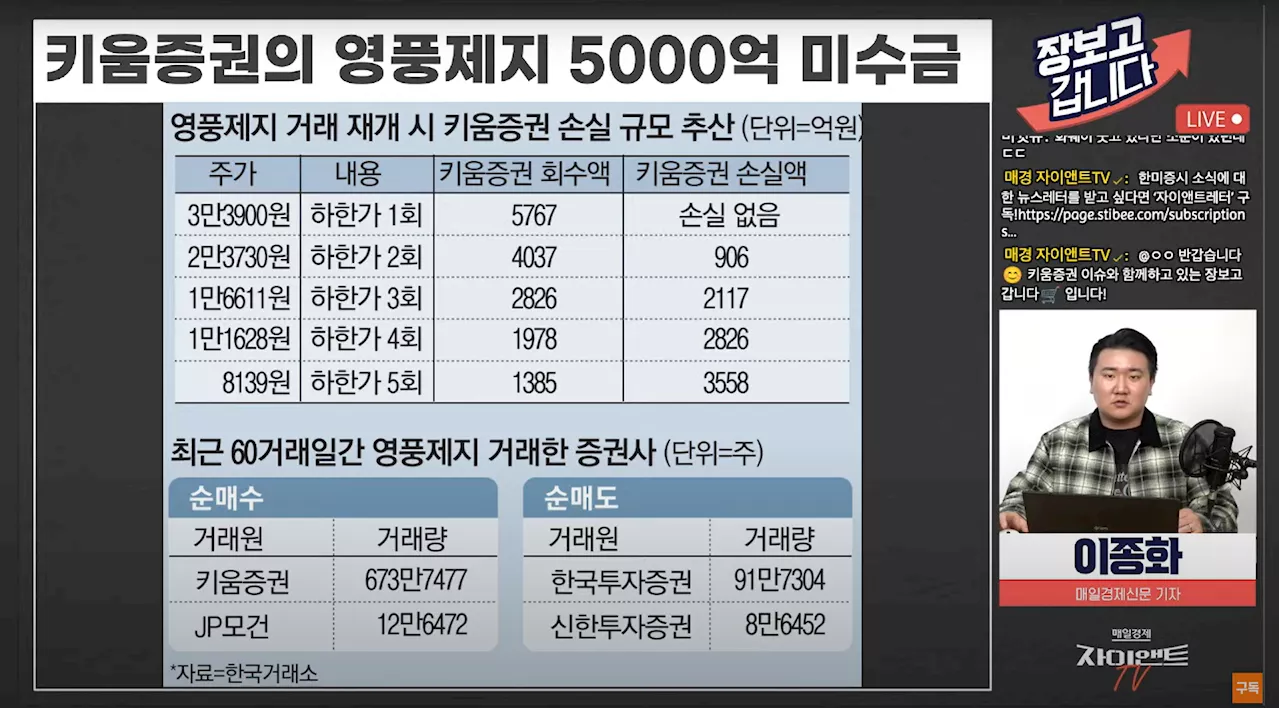 상승동력 없는 코스피, 하락 마감…키움증권, 4943억 미수금 발생에 24% 급락 [이종화의 장보GO]