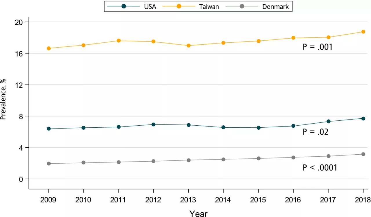 Study finds oral steroid usage increased across US, Taiwan and Denmark in past decade