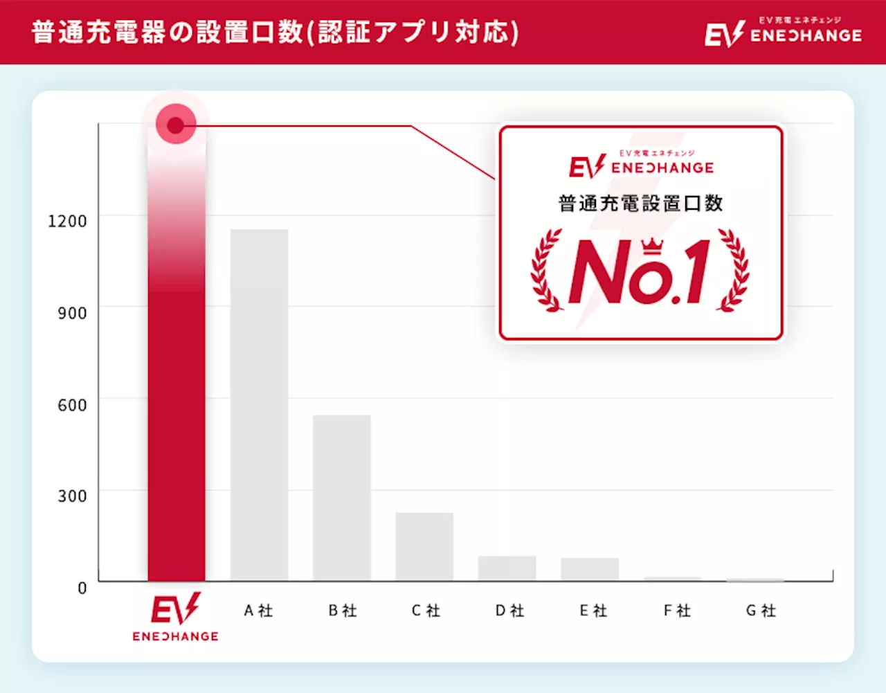 EV充電エネチェンジ、認証アプリ対応普通充電器で設置口数No.1を獲得