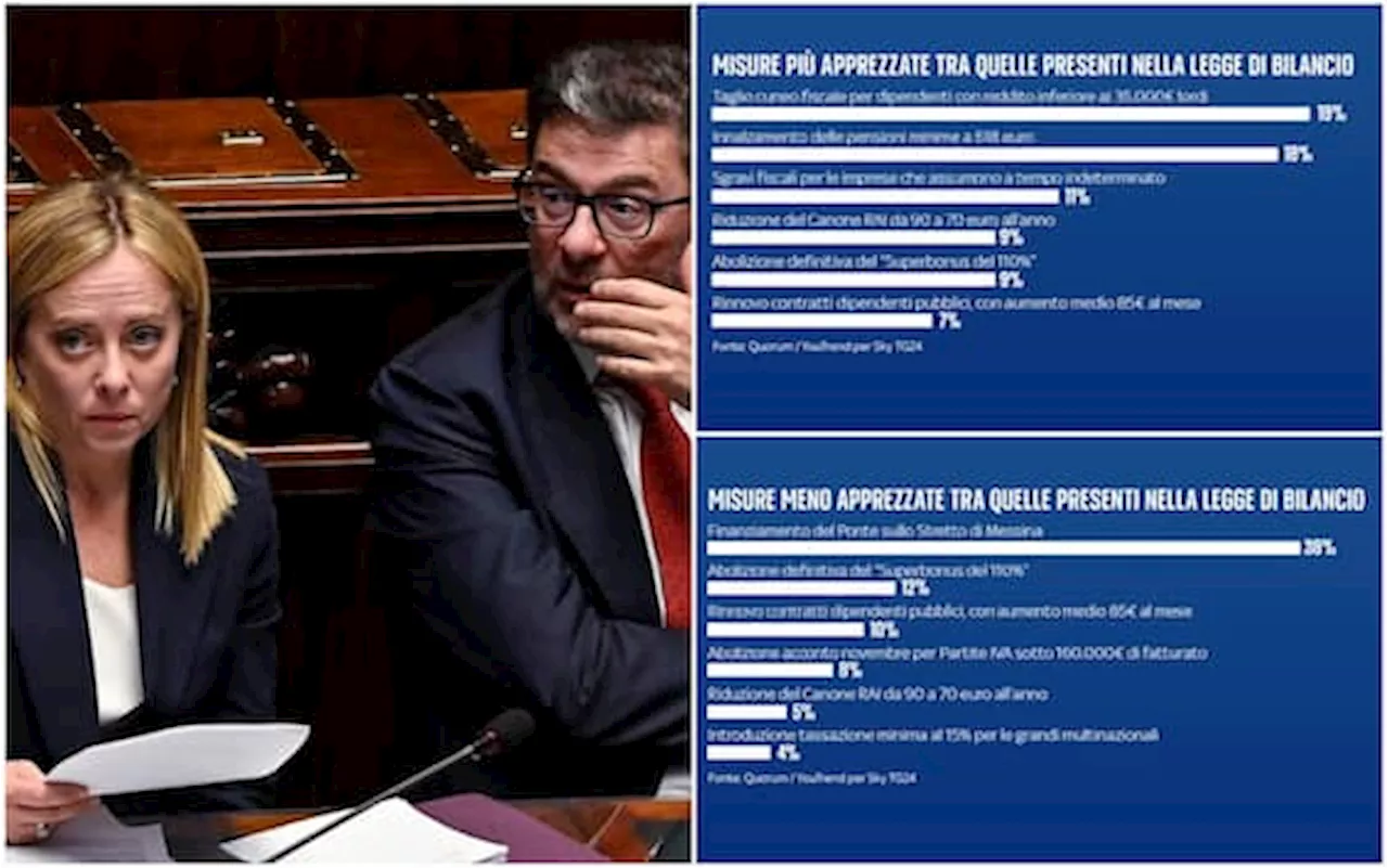 Sondaggio, italiani favorevoli a misure su stipendi e pensioni in Manovra. Dubbi sul Ponte