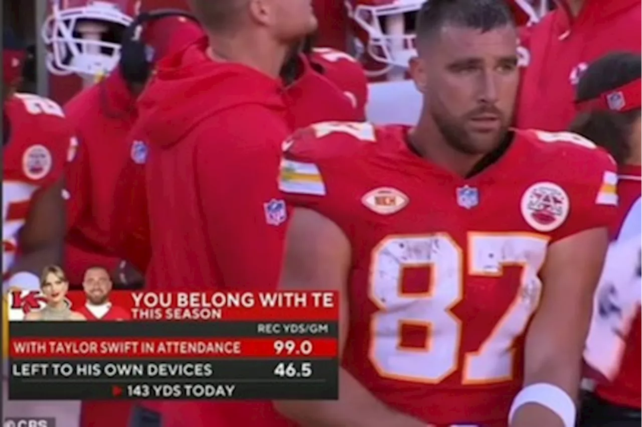 Broadcaster highlights Travis Kelce’s unbelievable stats when Taylor Swift is cheering the Chiefs live...