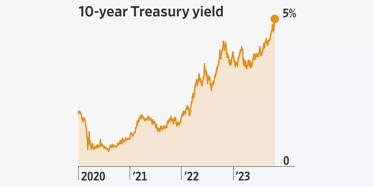 Bond Rout Drives 10-Year Treasury Yield to 5%