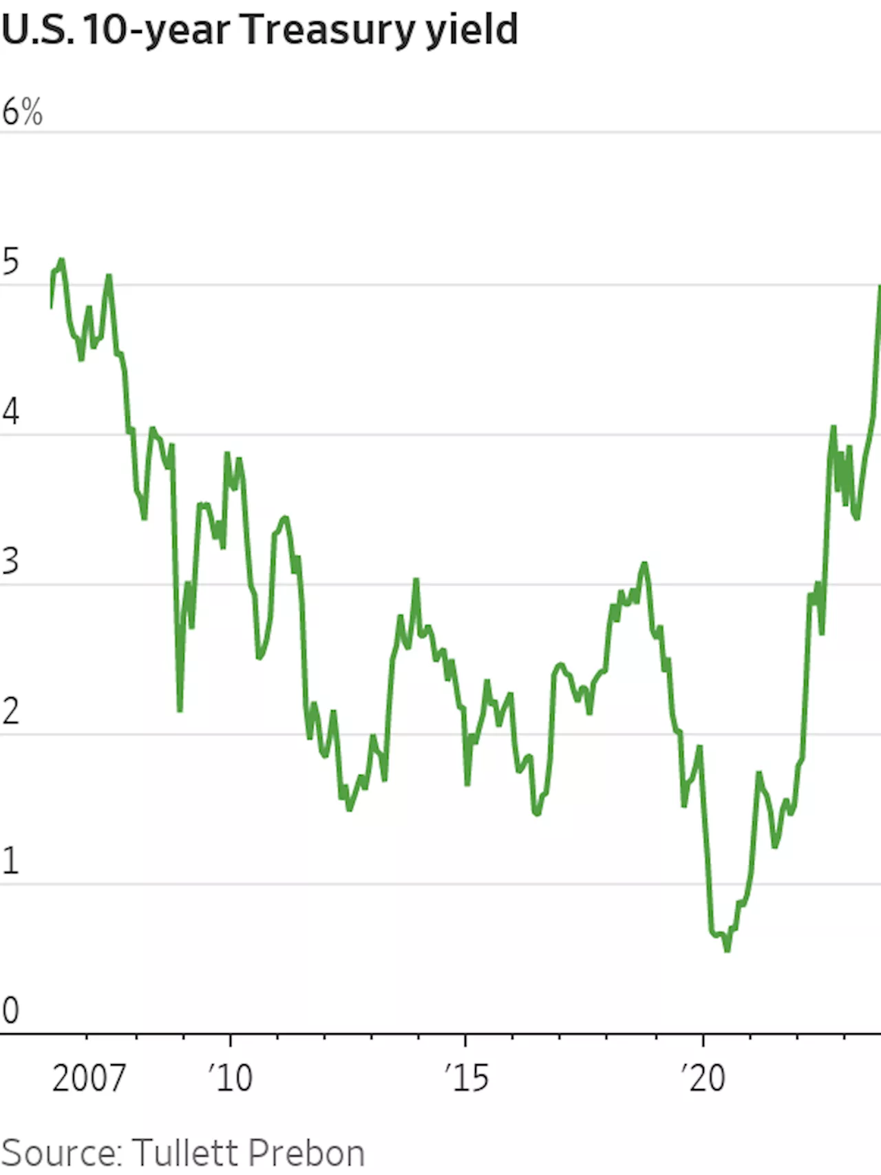 Stock Market Today: 10-Year Treasury Yield Hits 5%