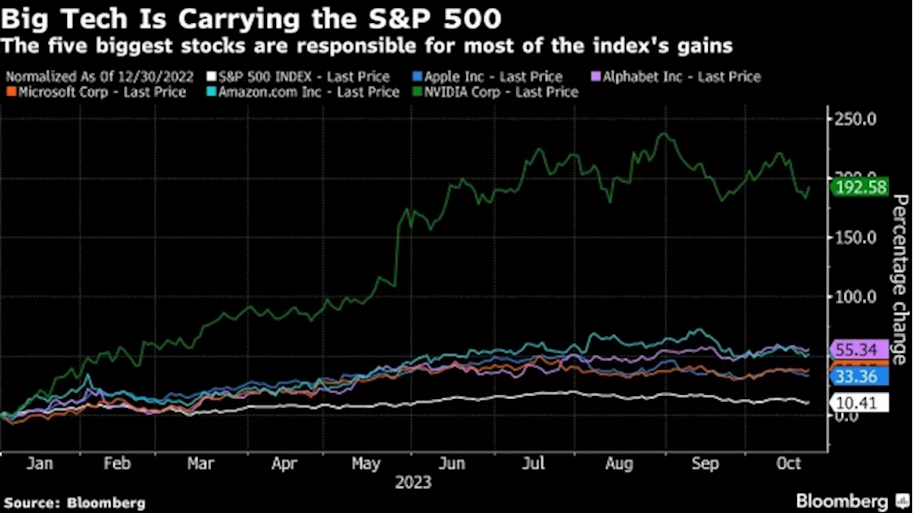 Alphabet, Microsoft Have ‘No Room’ for Error as Tech Rally Fades