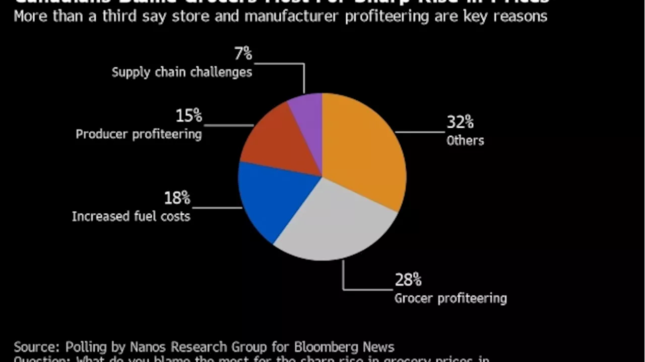 Canadians Blame Stores Most For Rising Food Prices, Poll Shows