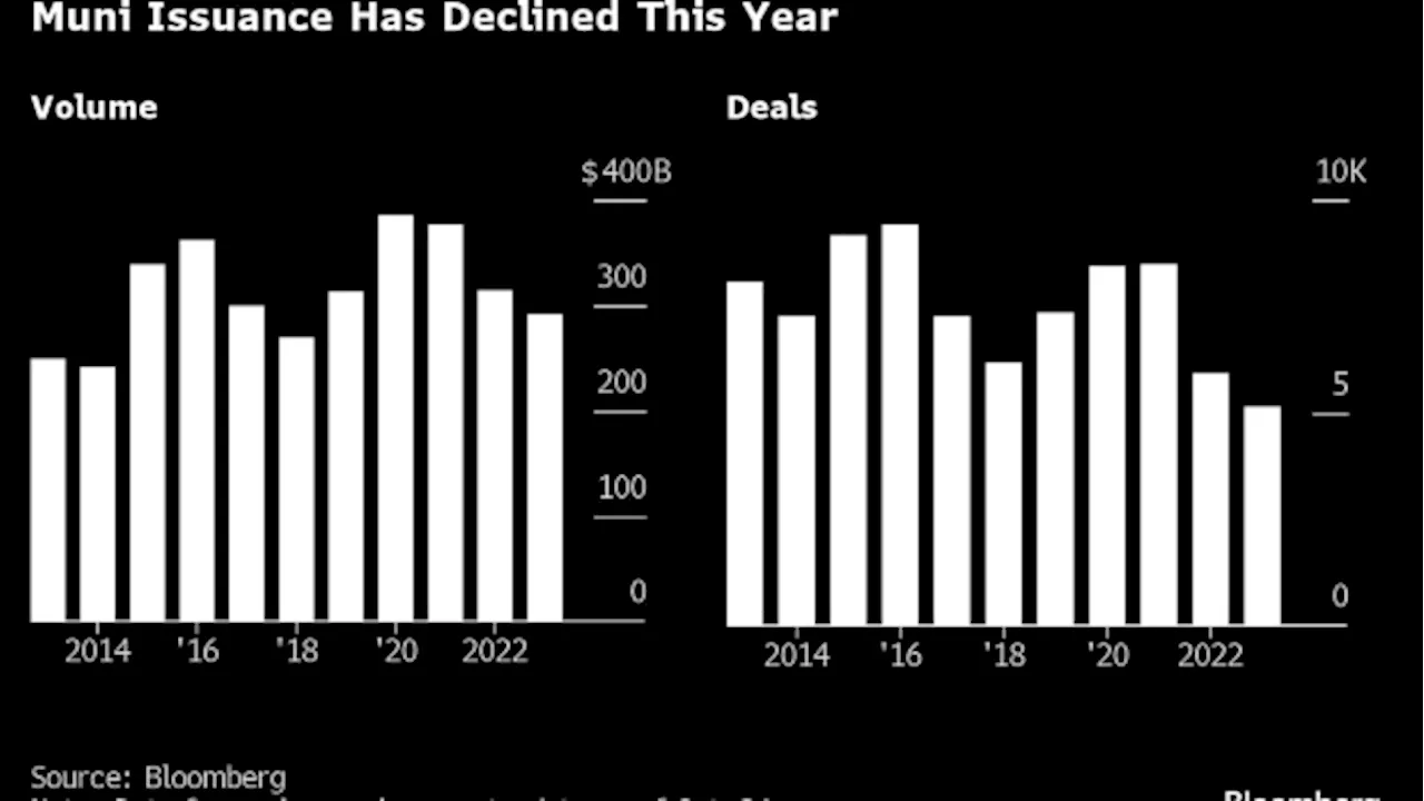 Muni-Bond Yields Have Finally Climbed Enough to Entice Buyers