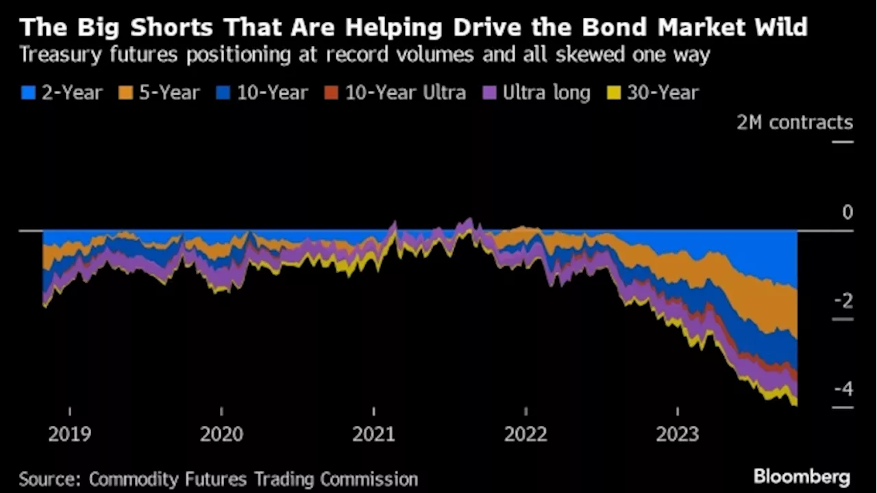 Treasuries Wild Swings Turn Haven Asset Into Source of Turmoil