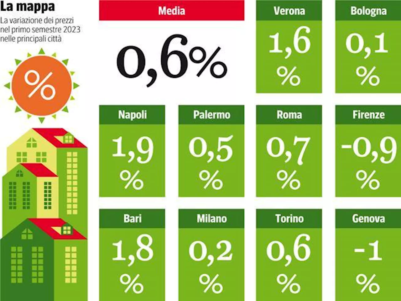 Case, ecco perché se ne venderanno sempre meno (con tasse in aumento e affitti alle stelle)