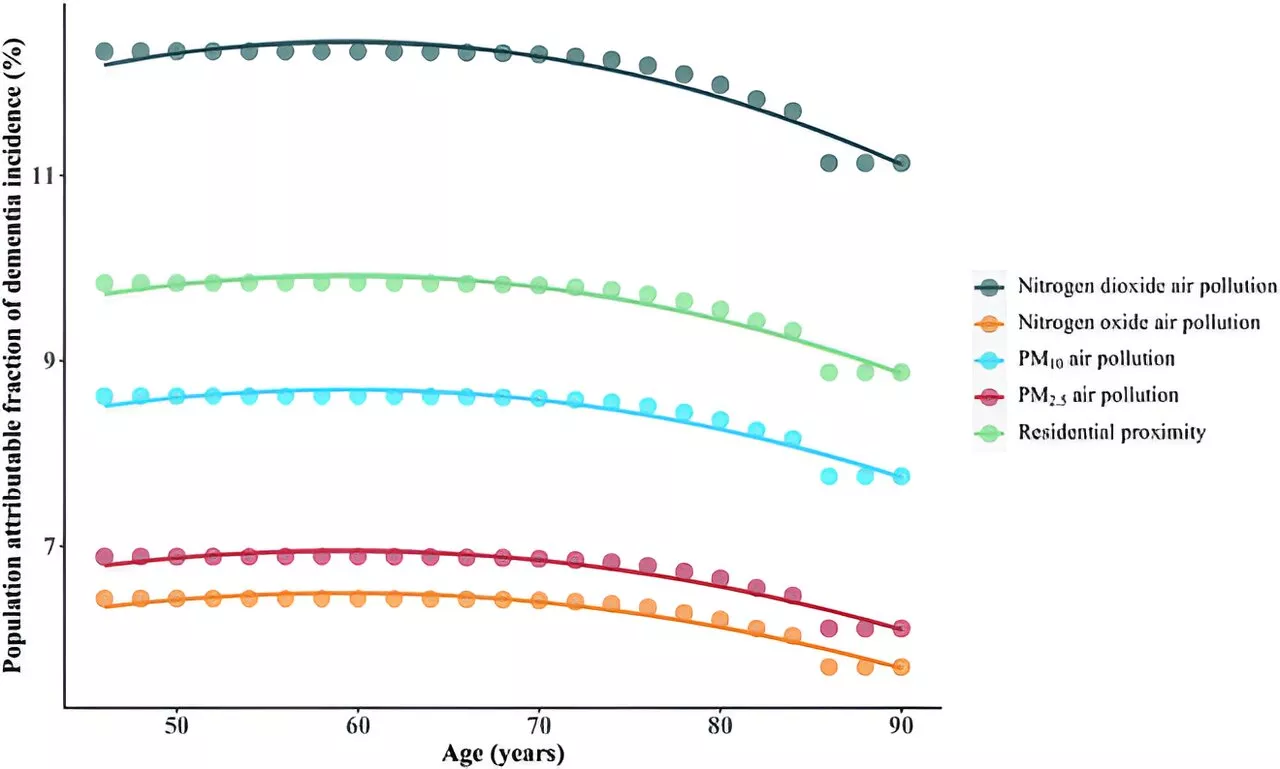 Proximity to traffic linked to increased dementia risk and brain structural changes