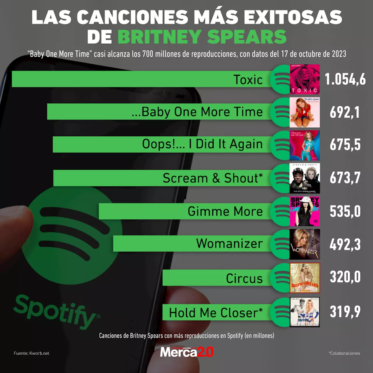 Gráfica del día: Las canciones más exitosas de Britney Spears en Spotify