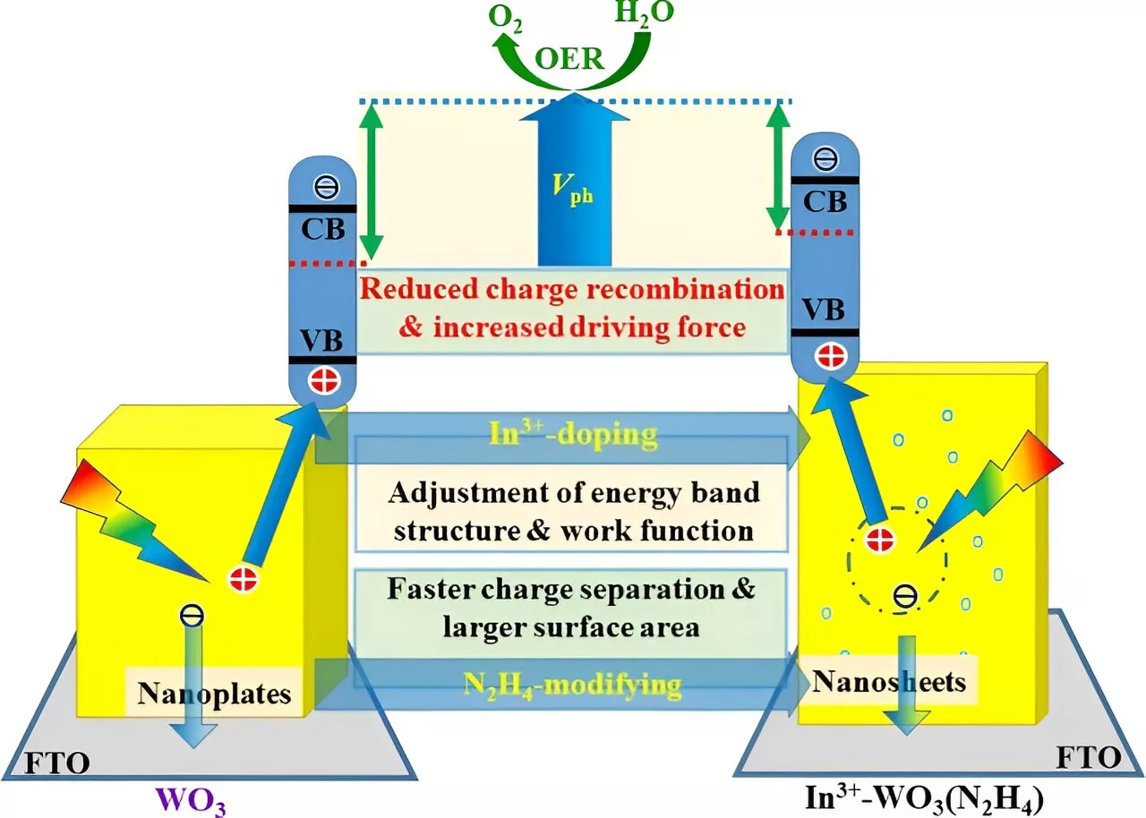 Novel nanostructured photoanode hydrothermally prepared at 160°C, followed by 500°C calcination