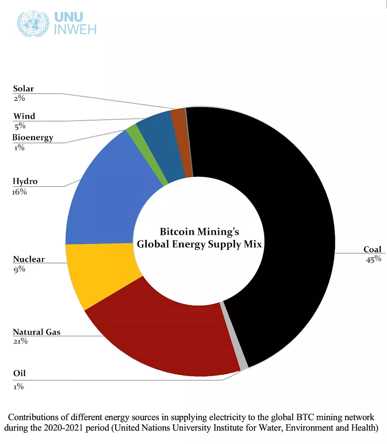 Study reveals the hidden environmental impacts of bitcoin: Carbon is not the only harmful byproduct