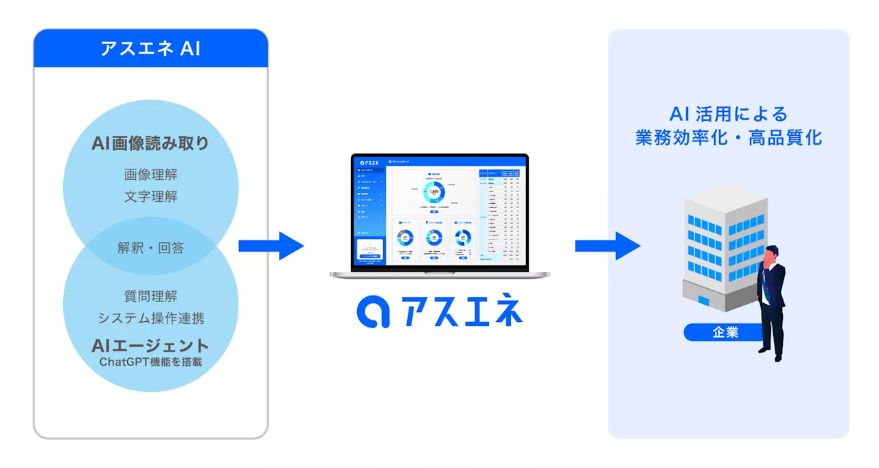 CO2排出量見える化・削減クラウド「アスエネ」が、「アスエネAI」をリリース