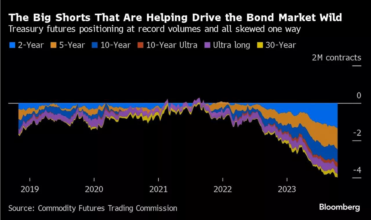 Treasuries Wild Swings Turn Haven Asset Into Source of Turmoil