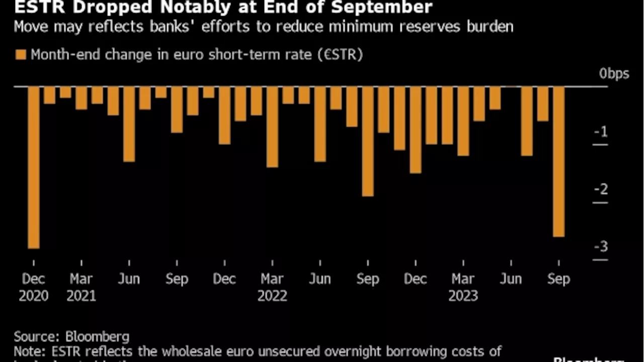 Europe’s Money Markets Are on Alert for Stricter ECB Bank Reserve Rules