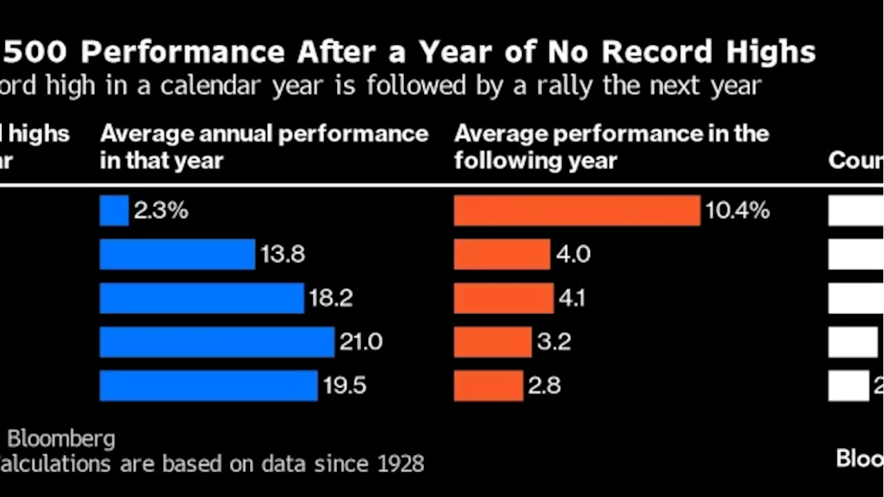 The S&P 500 Rallies 10% When It Goes a Year Without Record High