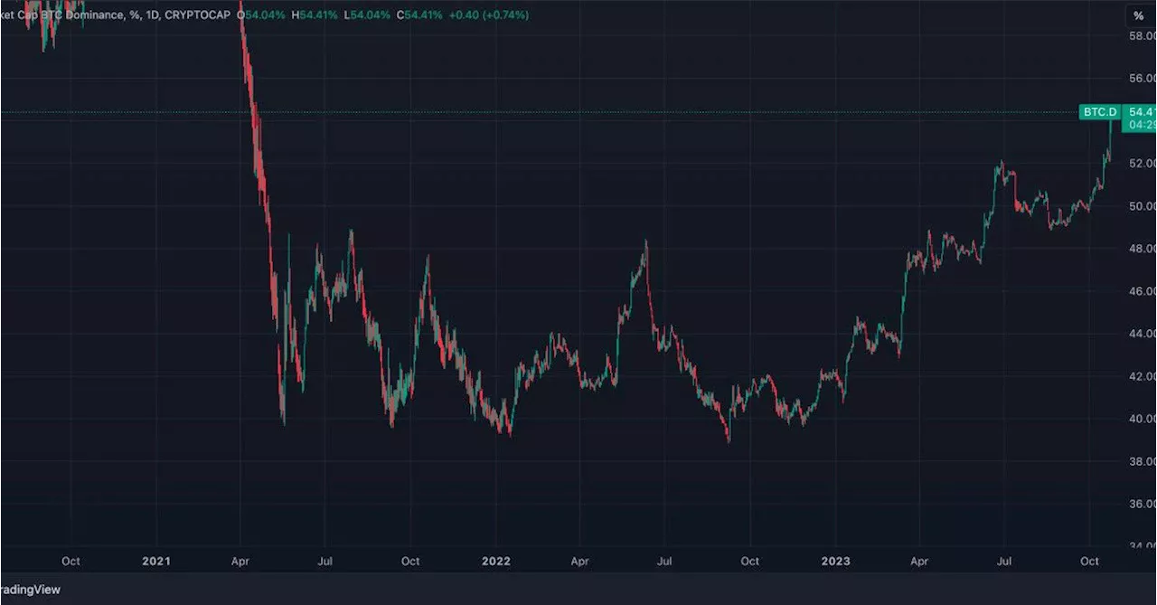 Bitcoin Dominance Hits Fresh 30-Month High as Ether, Altcoins Lag in Rally