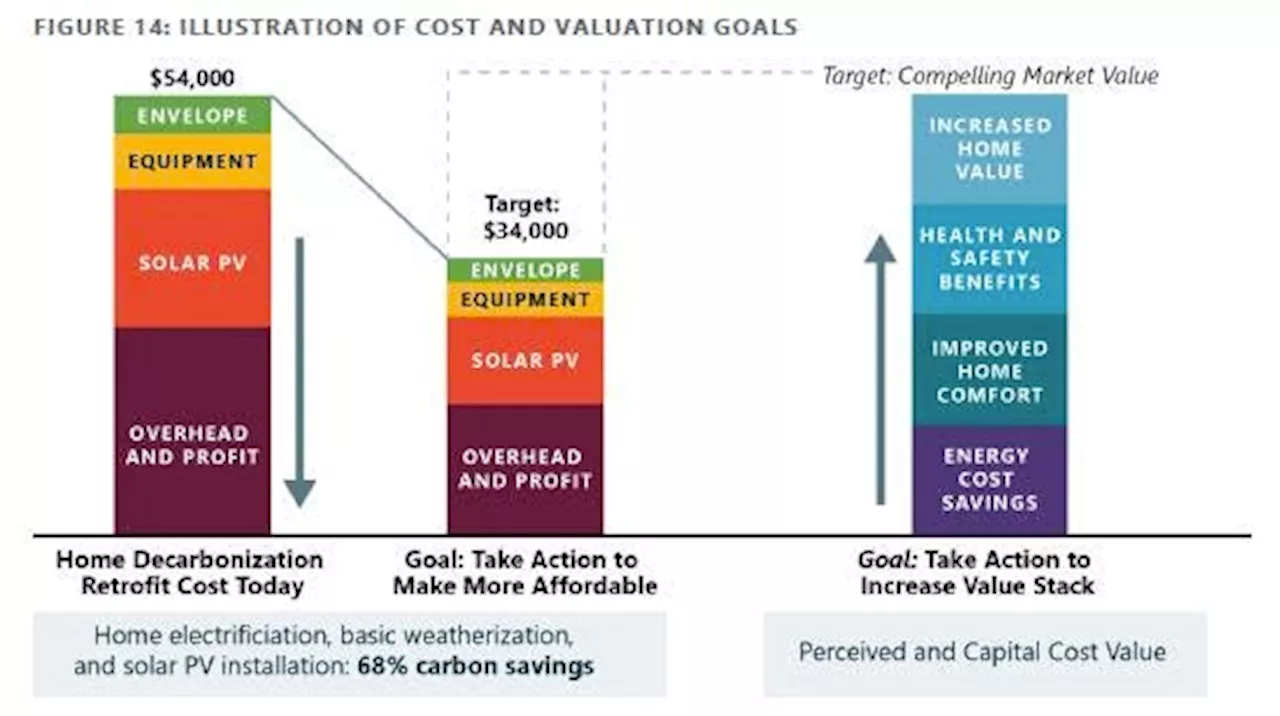 Five Missing Pieces To Decarbonizing Today’s Housing Stock