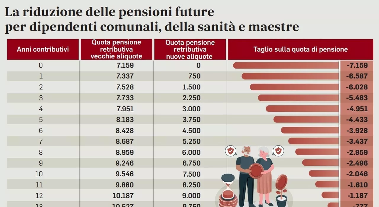 Pensioni, tagli a maestri, medici, infermieri, dipendenti comunali: perdite fino a 7mila euro l'anno sugli ass